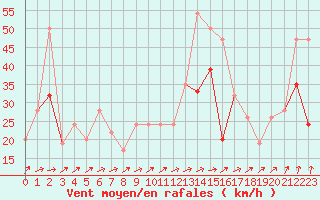 Courbe de la force du vent pour Drumalbin