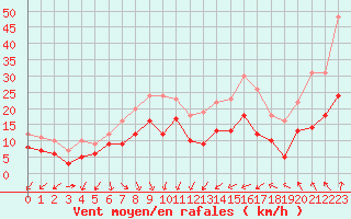 Courbe de la force du vent pour La Roche-sur-Yon (85)