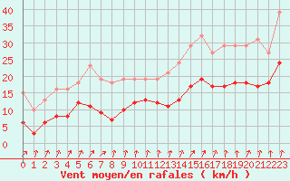 Courbe de la force du vent pour La Chapelle-Montreuil (86)