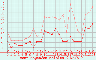 Courbe de la force du vent pour Saint-Auban (04)