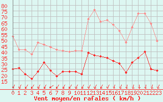 Courbe de la force du vent pour Montlimar (26)