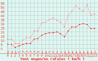 Courbe de la force du vent pour Aytr-Plage (17)