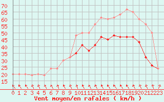 Courbe de la force du vent pour Manston (UK)