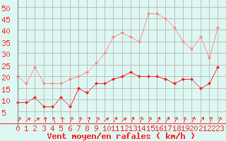 Courbe de la force du vent pour Portglenone