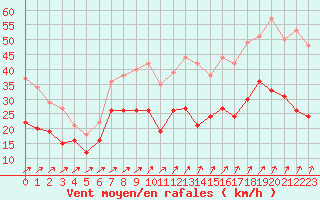 Courbe de la force du vent pour Schmuecke