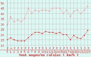 Courbe de la force du vent pour Coulommes-et-Marqueny (08)