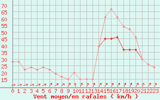 Courbe de la force du vent pour la bouée 62170