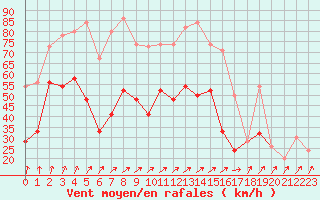 Courbe de la force du vent pour Drumalbin