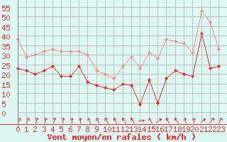 Courbe de la force du vent pour Cap Gris-Nez (62)