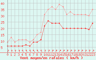 Courbe de la force du vent pour Nancy - Ochey (54)