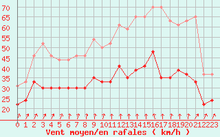 Courbe de la force du vent pour Cap de la Hague (50)