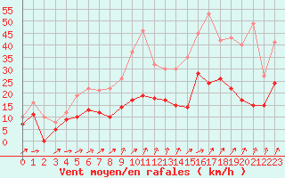 Courbe de la force du vent pour Orly (91)