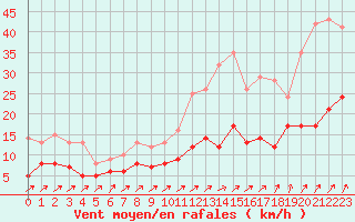 Courbe de la force du vent pour Romorantin (41)