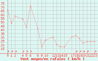 Courbe de la force du vent pour Monte Cimone