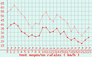 Courbe de la force du vent pour Orlans (45)