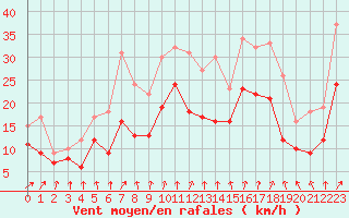Courbe de la force du vent pour Troyes (10)