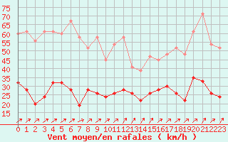 Courbe de la force du vent pour Napf (Sw)