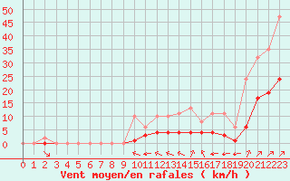 Courbe de la force du vent pour Villefontaine (38)