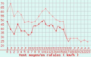 Courbe de la force du vent pour Scilly - Saint Mary