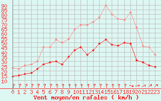 Courbe de la force du vent pour Lille (59)