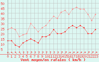 Courbe de la force du vent pour Creil (60)