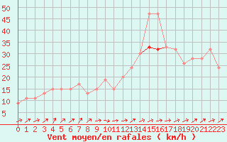 Courbe de la force du vent pour Aberporth