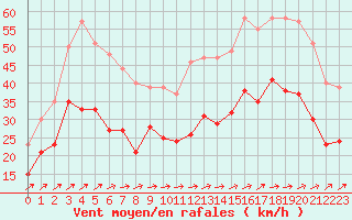 Courbe de la force du vent pour Lille (59)