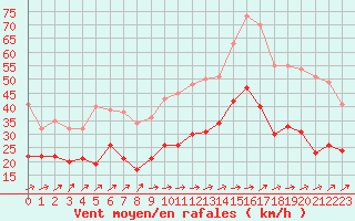 Courbe de la force du vent pour Figari (2A)