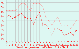 Courbe de la force du vent pour Pointe du Raz (29)