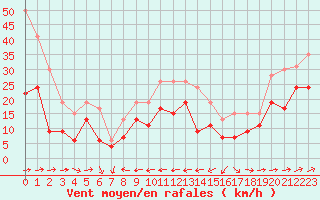 Courbe de la force du vent pour Cap Corse (2B)