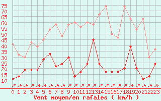 Courbe de la force du vent pour Pilatus