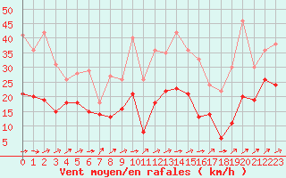 Courbe de la force du vent pour Roissy (95)
