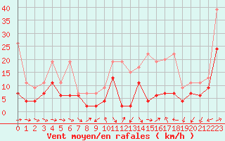 Courbe de la force du vent pour Nyon-Changins (Sw)