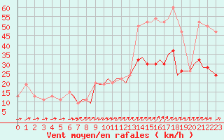 Courbe de la force du vent pour Bournemouth (UK)