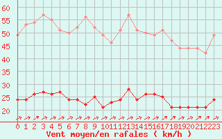 Courbe de la force du vent pour Vannes-Sn (56)