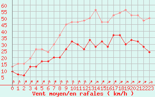 Courbe de la force du vent pour Sennybridge