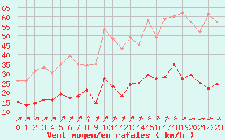 Courbe de la force du vent pour Nancy - Essey (54)