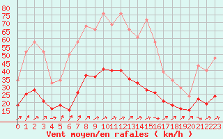 Courbe de la force du vent pour Christnach (Lu)