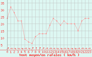 Courbe de la force du vent pour Gibraltar (UK)