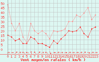 Courbe de la force du vent pour Moleson (Sw)