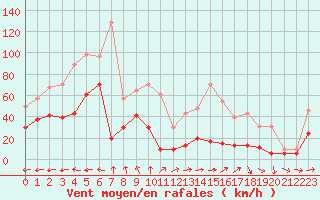 Courbe de la force du vent pour Toulon (83)