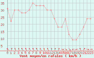 Courbe de la force du vent pour la bouée 62148