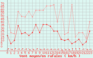 Courbe de la force du vent pour Plaffeien-Oberschrot