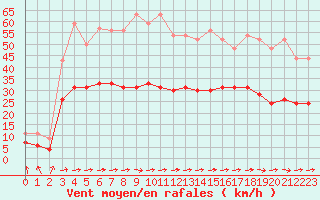 Courbe de la force du vent pour Quimper (29)