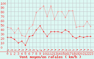 Courbe de la force du vent pour Neuchatel (Sw)