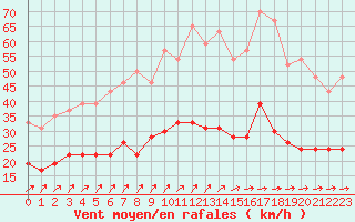 Courbe de la force du vent pour Villacoublay (78)