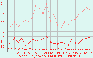 Courbe de la force du vent pour Dax (40)