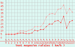 Courbe de la force du vent pour Ernage (Be)