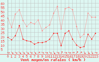 Courbe de la force du vent pour Pomrols (34)