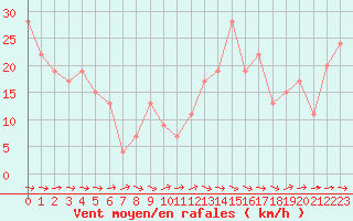 Courbe de la force du vent pour Soria (Esp)